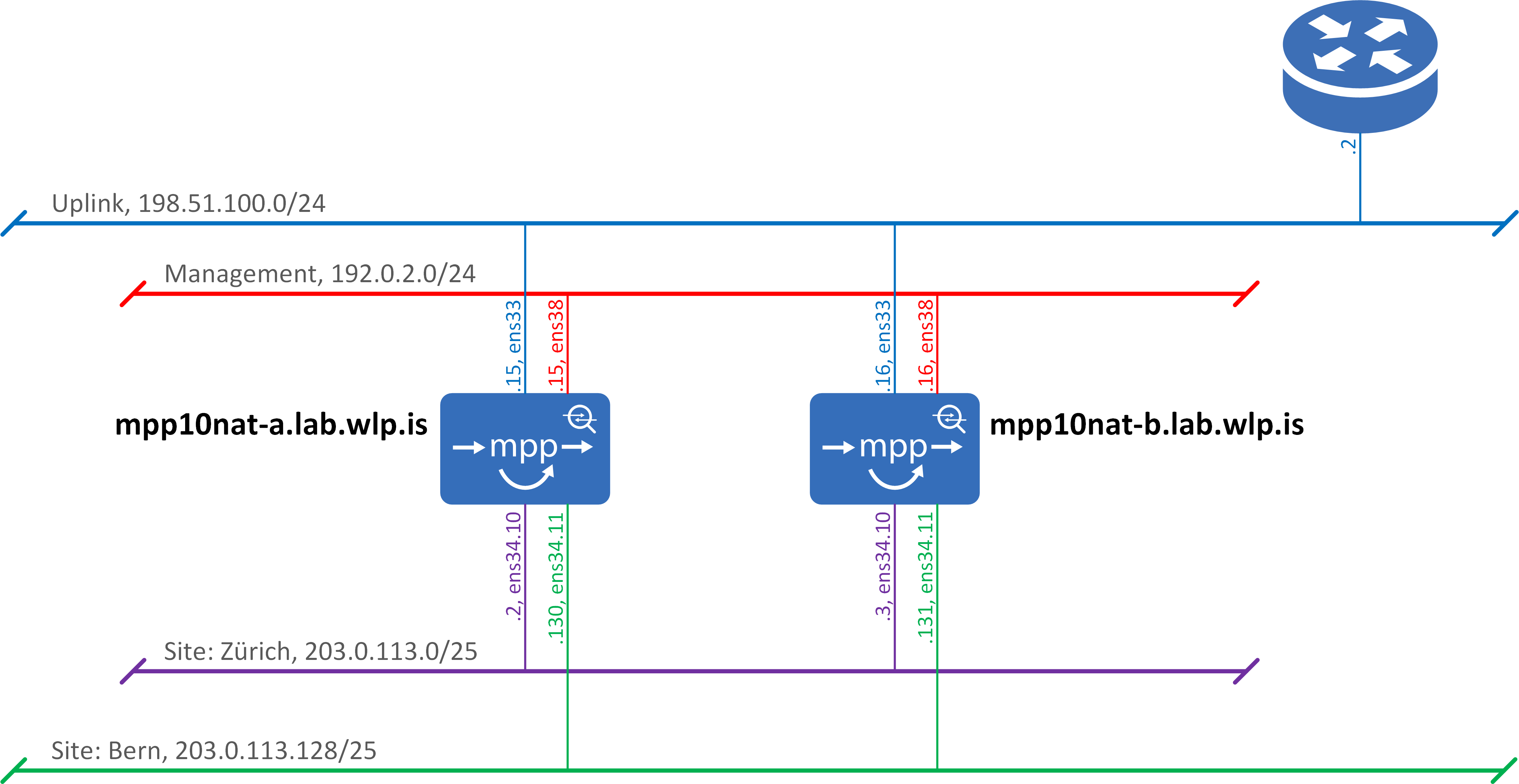 manual network topology